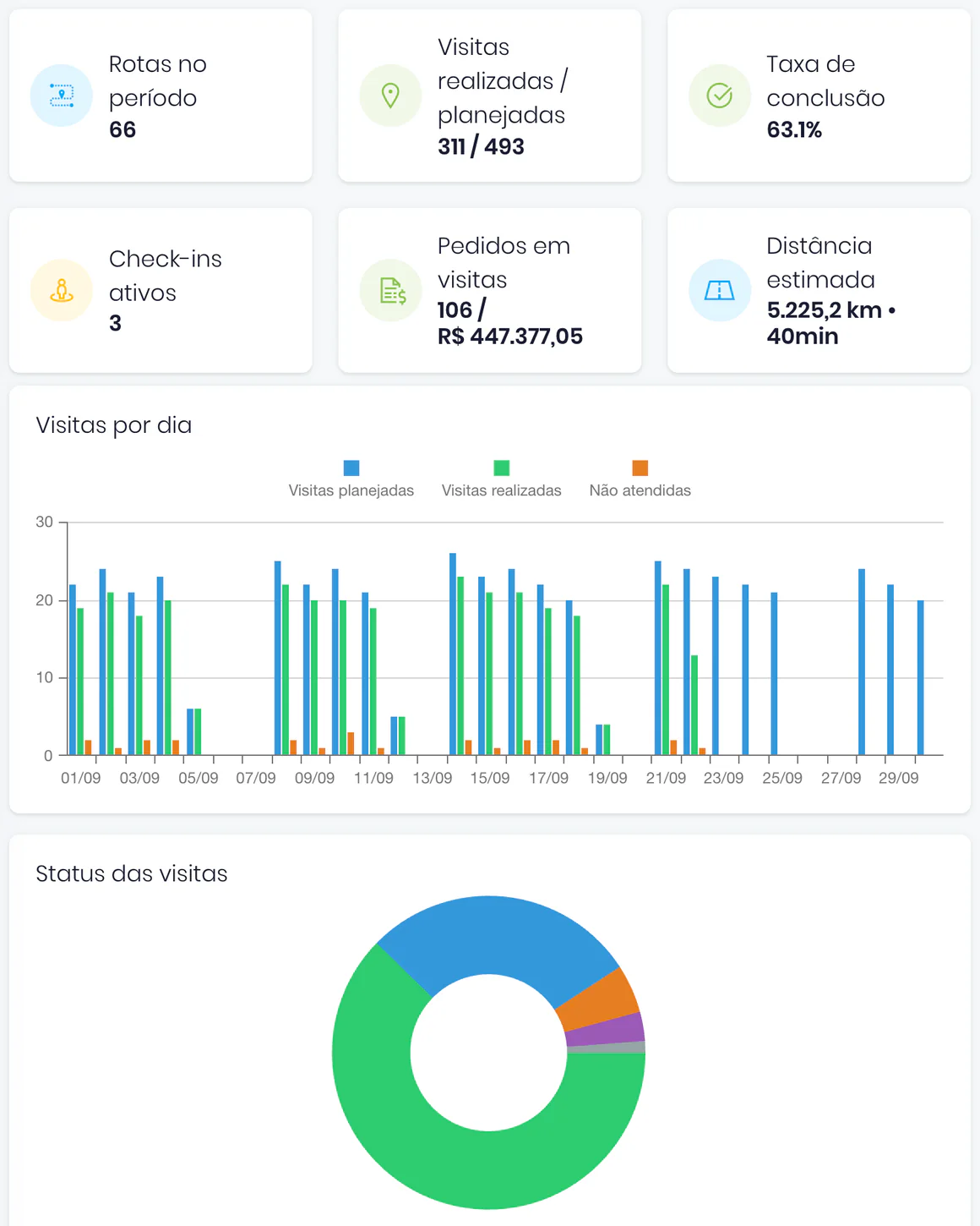 Painel de acompanhamento das visitas da equipe comercial, com indicadores, visitas por dia e status das visitas